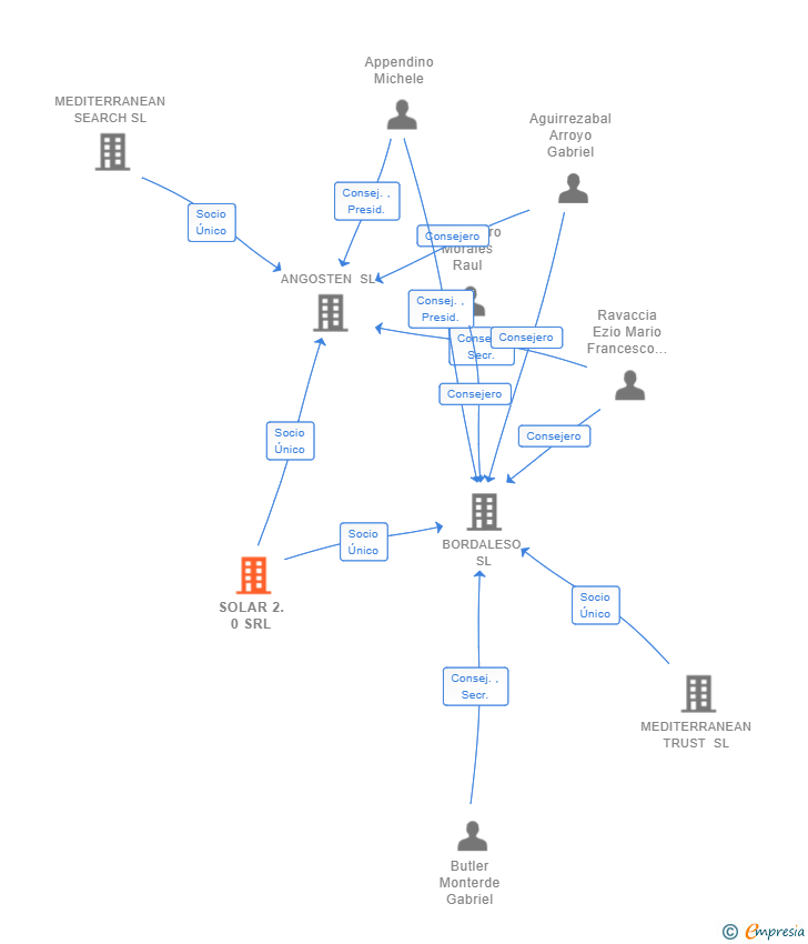 Vinculaciones societarias de SOLAR 2.0 SRL