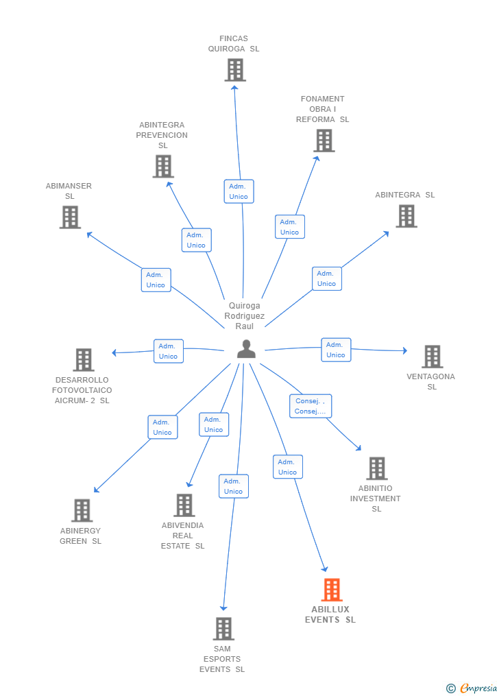 Vinculaciones societarias de ABILLUX EVENTS SL