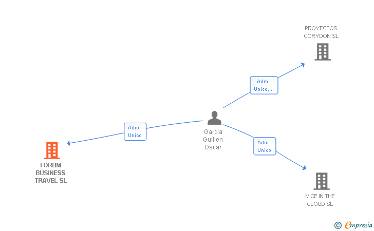 Vinculaciones societarias de FORUM BUSINESS TRAVEL SL