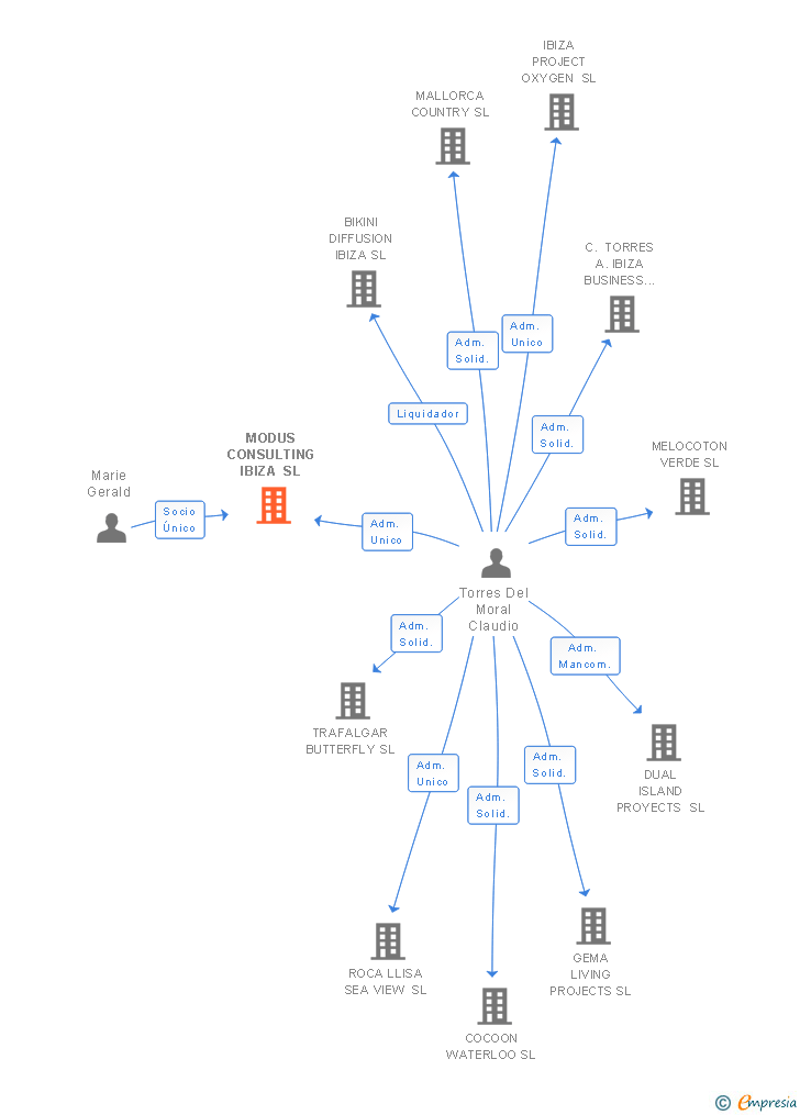 Vinculaciones societarias de MODUS CONSULTING IBIZA SL