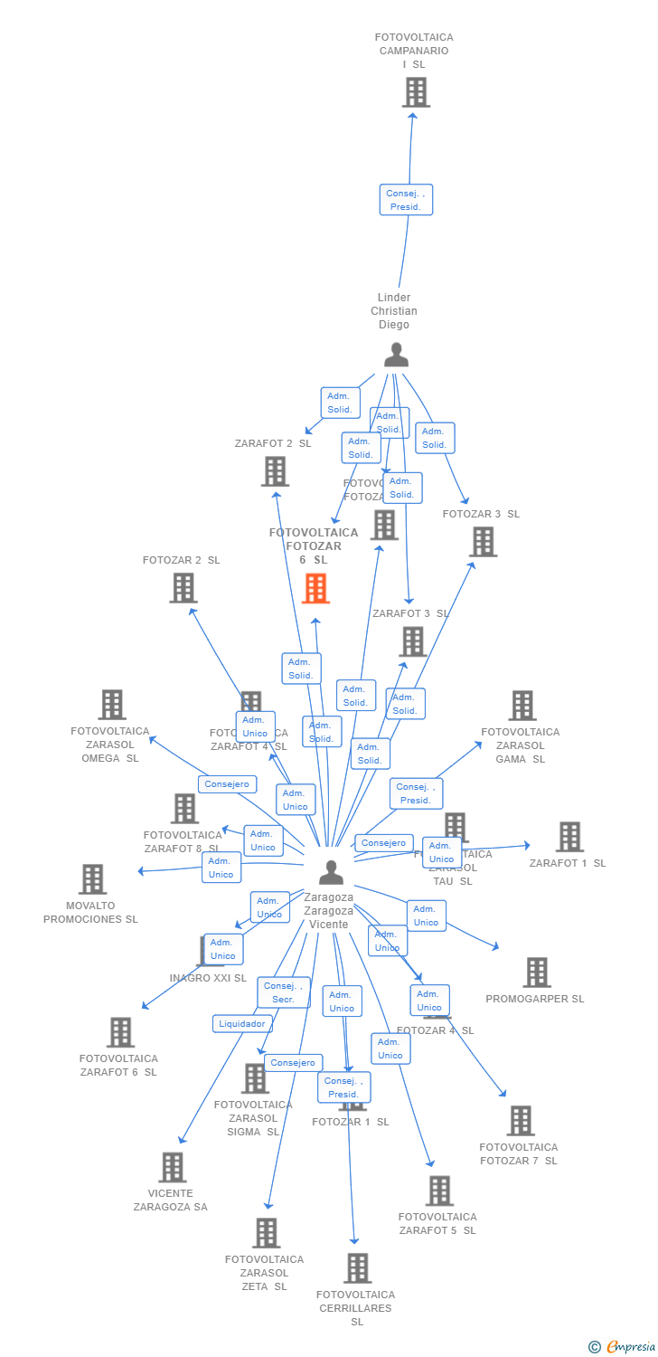 Vinculaciones societarias de FOTOVOLTAICA FOTOZAR 6 SL