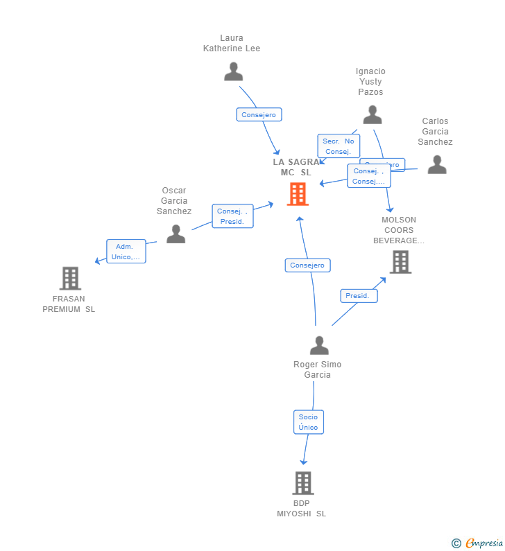Vinculaciones societarias de LA SAGRA MC SL