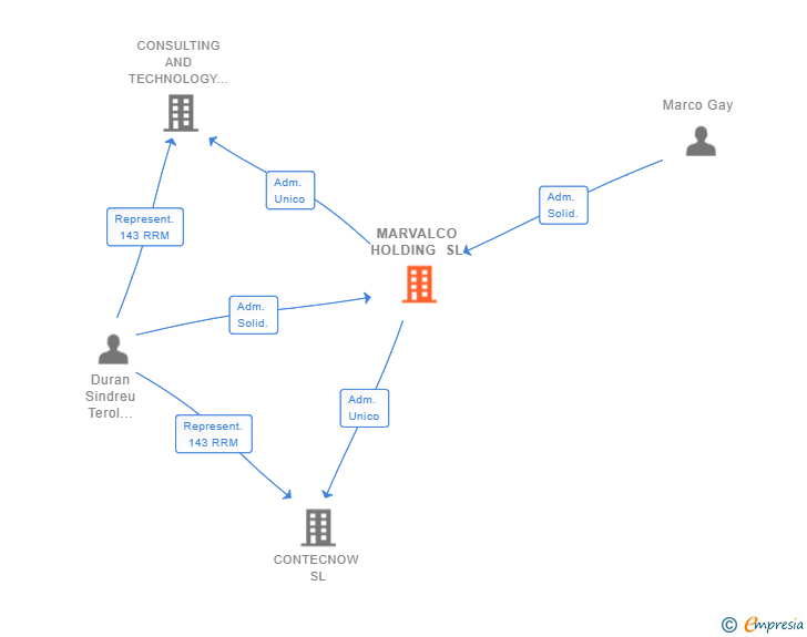 Vinculaciones societarias de MARVALCO HOLDING SL
