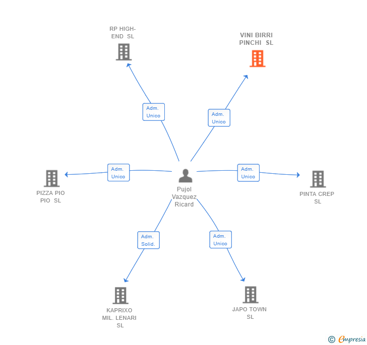 Vinculaciones societarias de VINI BIRRI PINCHI SL