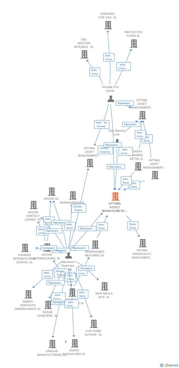 Vinculaciones societarias de OPTIMA ASSET MANAGEMENT FF INVESTMENT SL