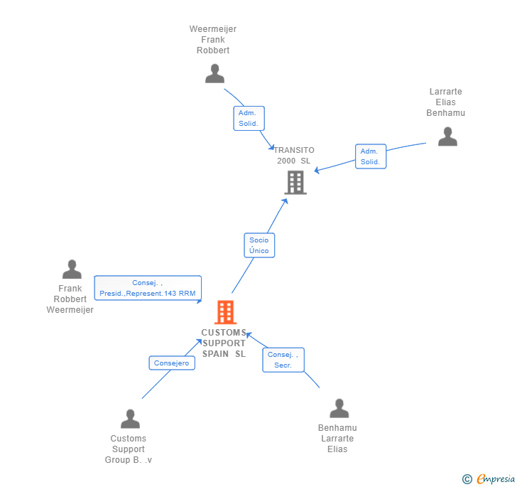 Vinculaciones societarias de CUSTOMS SUPPORT SPAIN SL