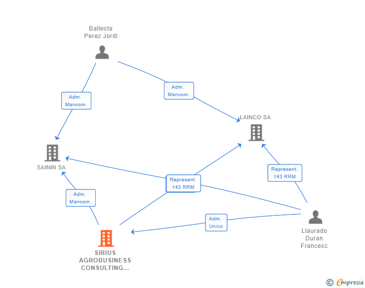 Vinculaciones societarias de SIRIUS AGROBUSINESS CONSULTING SL