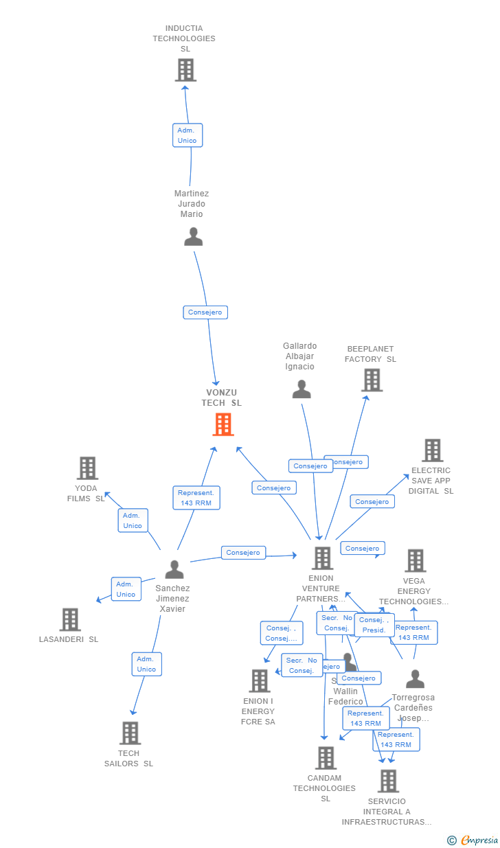 Vinculaciones societarias de VONZU TECH SL