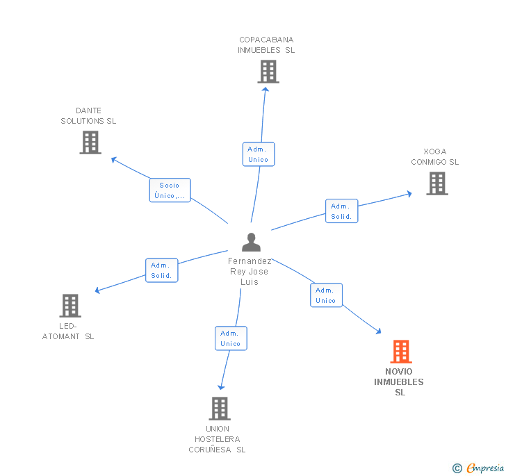 Vinculaciones societarias de NOVIO INMUEBLES SL