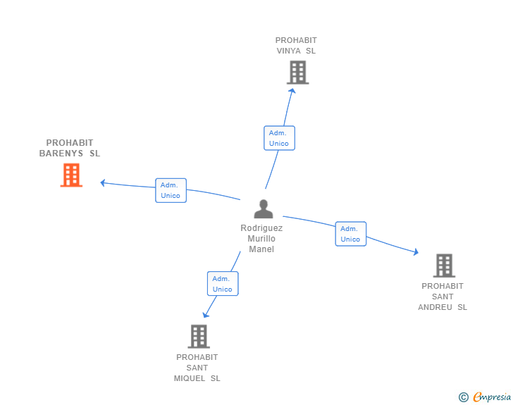 Vinculaciones societarias de PROHABIT BARENYS SL