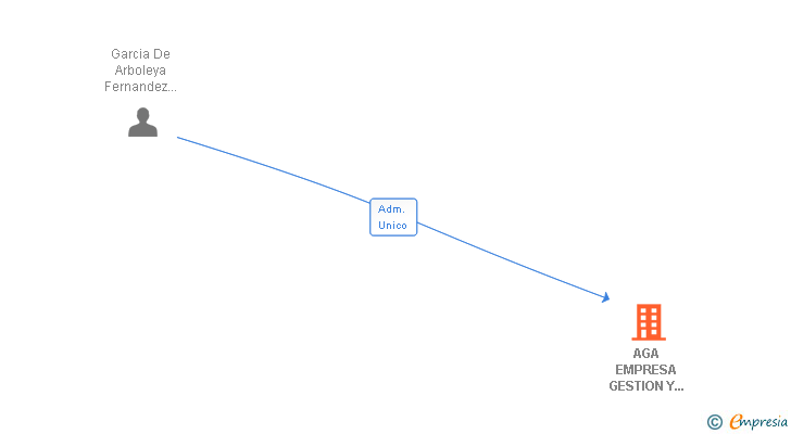 Vinculaciones societarias de AGA EMPRESA GESTION Y ASESORAMIENTO DE PYMES SL