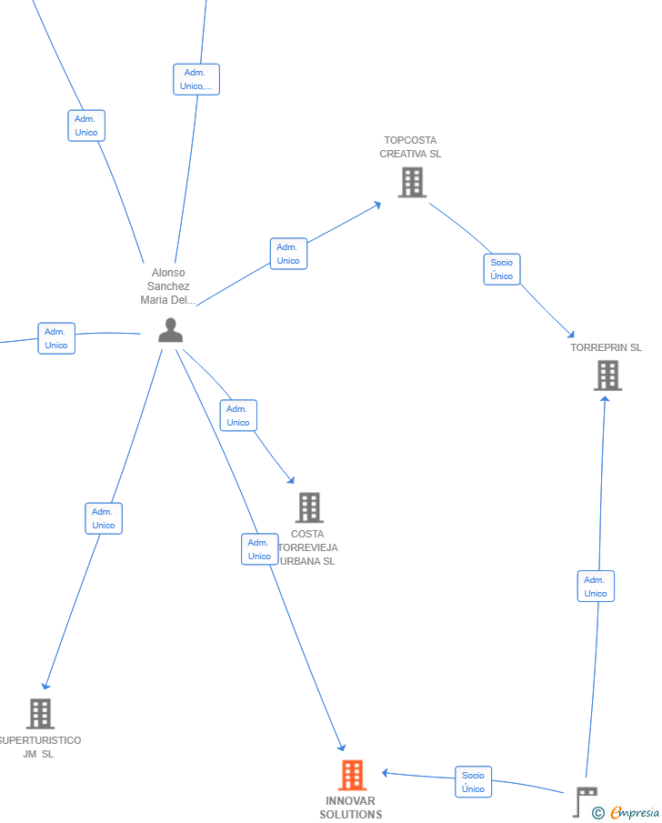 Vinculaciones societarias de INNOVAR SOLUTIONS GROUP SL