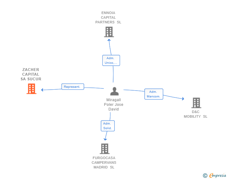 Vinculaciones societarias de ZACHER CAPITAL SA SUCUR