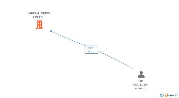Vinculaciones societarias de LABORATORIOS FIKRI SL