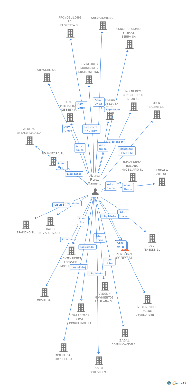 Vinculaciones societarias de PERSONAL SCRIPT SL
