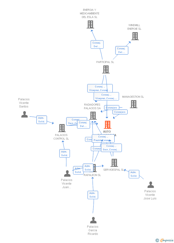 Vinculaciones societarias de AUTO PALACIOS SA