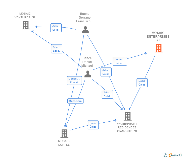 Vinculaciones societarias de MOSAIC ENTERPRISES SL