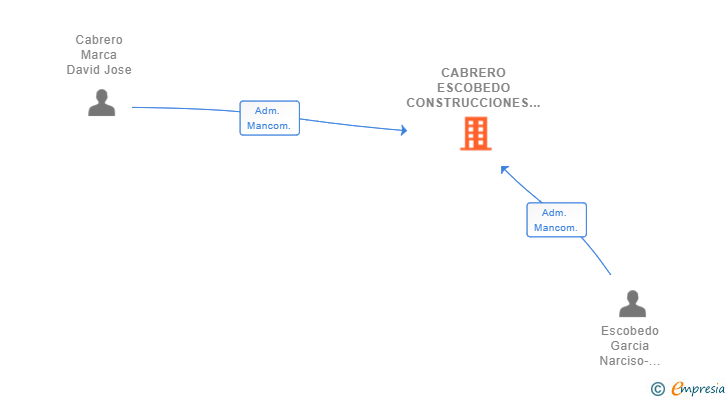 Vinculaciones societarias de CABRERO ESCOBEDO CONSTRUCCIONES SL (EXTINGUIDA)