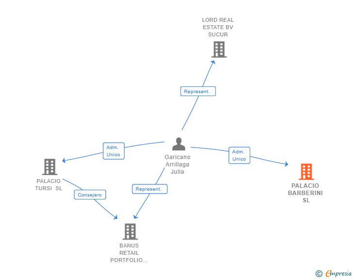 Vinculaciones societarias de PALACIO BARBERINI SL