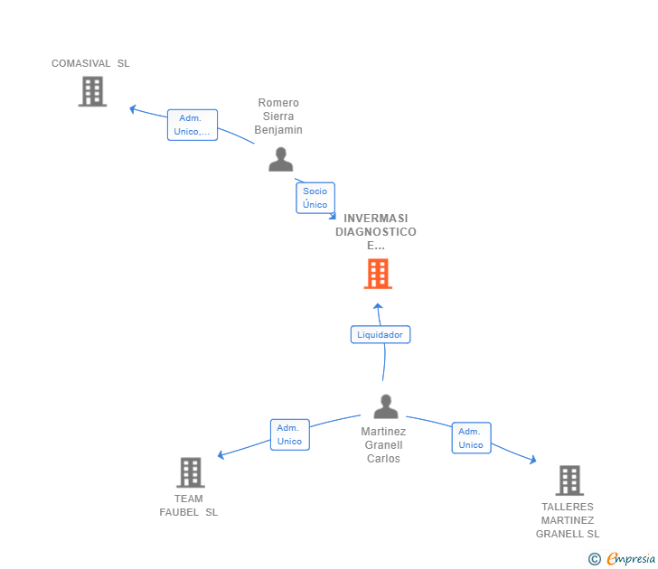 Vinculaciones societarias de INVERMASI DIAGNOSTICO E IMAGENES SL