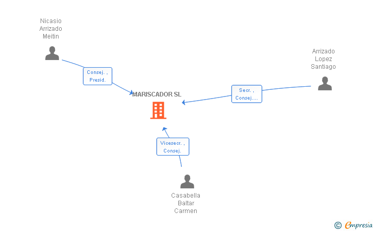 Vinculaciones societarias de MARISCADOR SL
