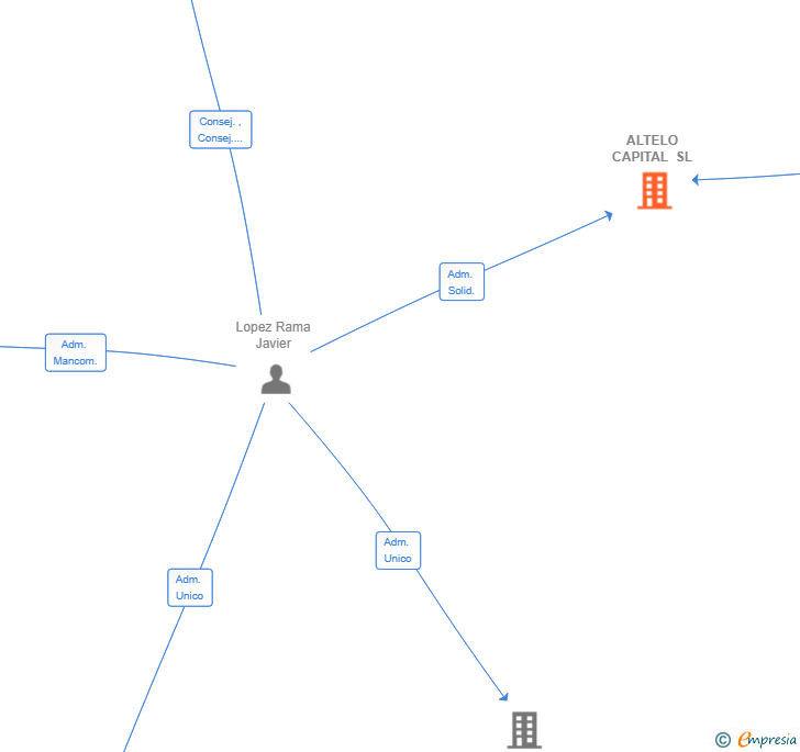 Vinculaciones societarias de ALTELO CAPITAL SL