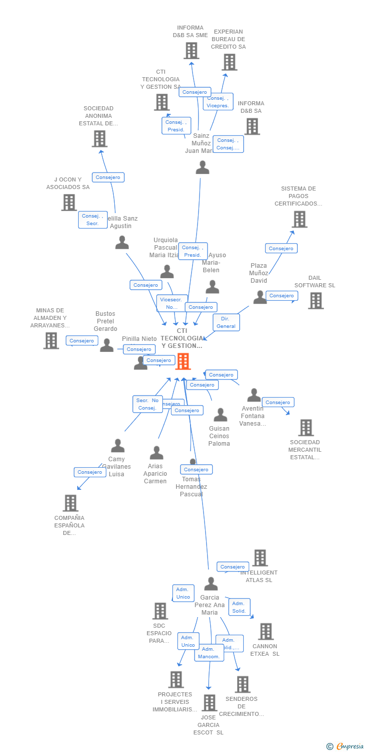 Vinculaciones societarias de CTI TECNOLOGIA Y GESTION SA (SME)