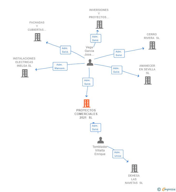 Vinculaciones societarias de PROYECTOS COMERCIALES 2021 SL