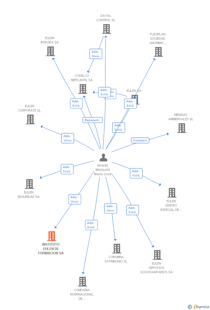 Vinculaciones societarias de INSTITUTO EULEN DE FORMACION SA