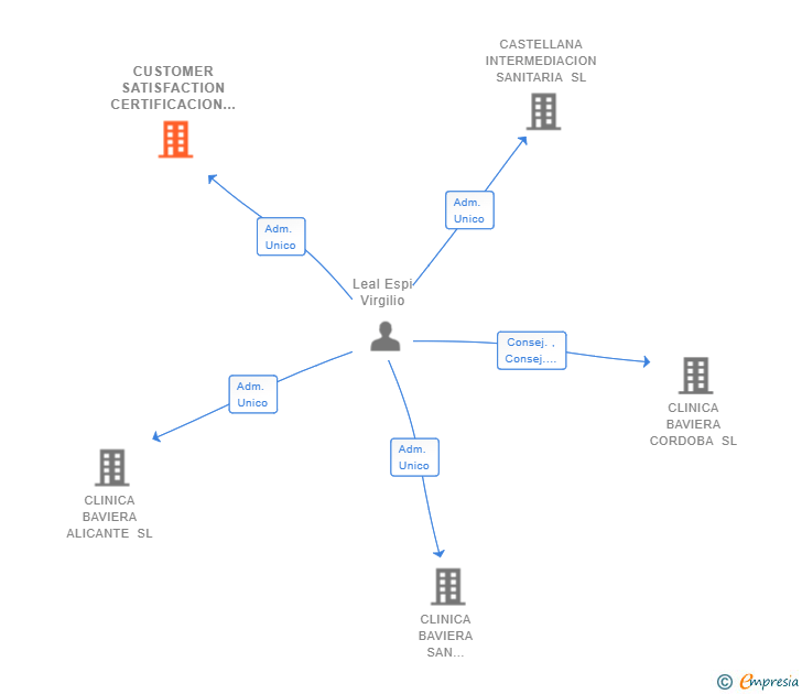 Vinculaciones societarias de CUSTOMER SATISFACTION CERTIFICACION SL
