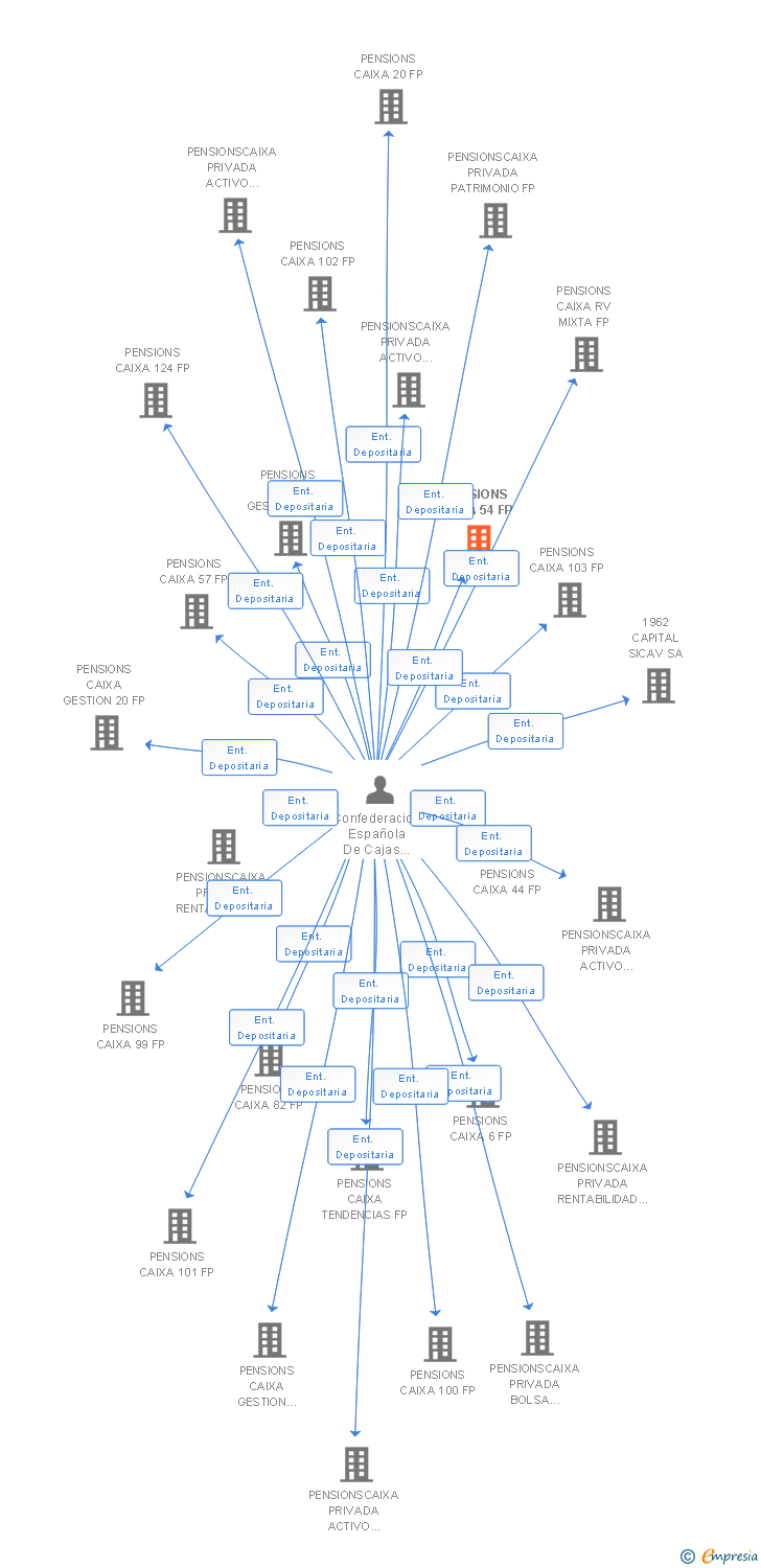 Vinculaciones societarias de PENSIONS CAIXA 54 FP
