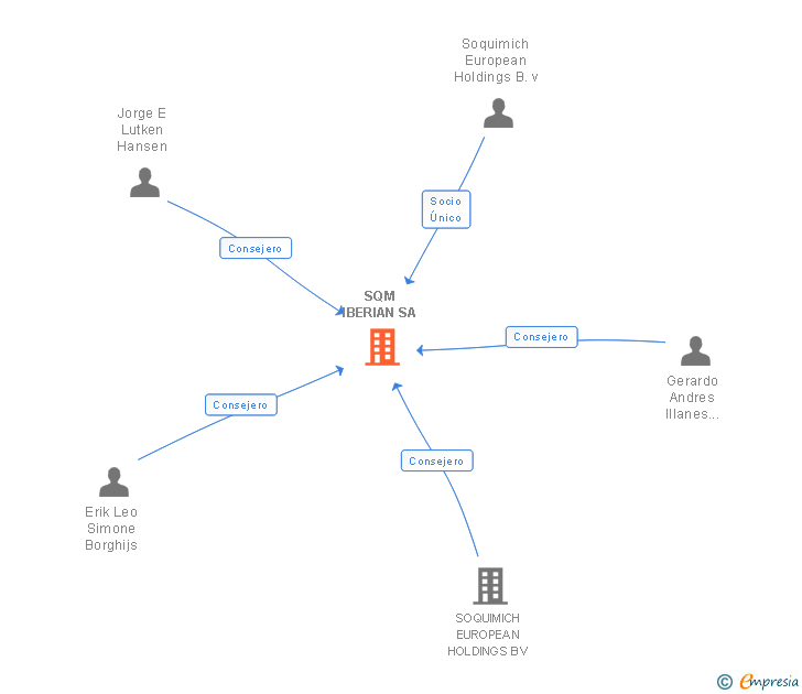 Vinculaciones societarias de SQM IBERIAN SA