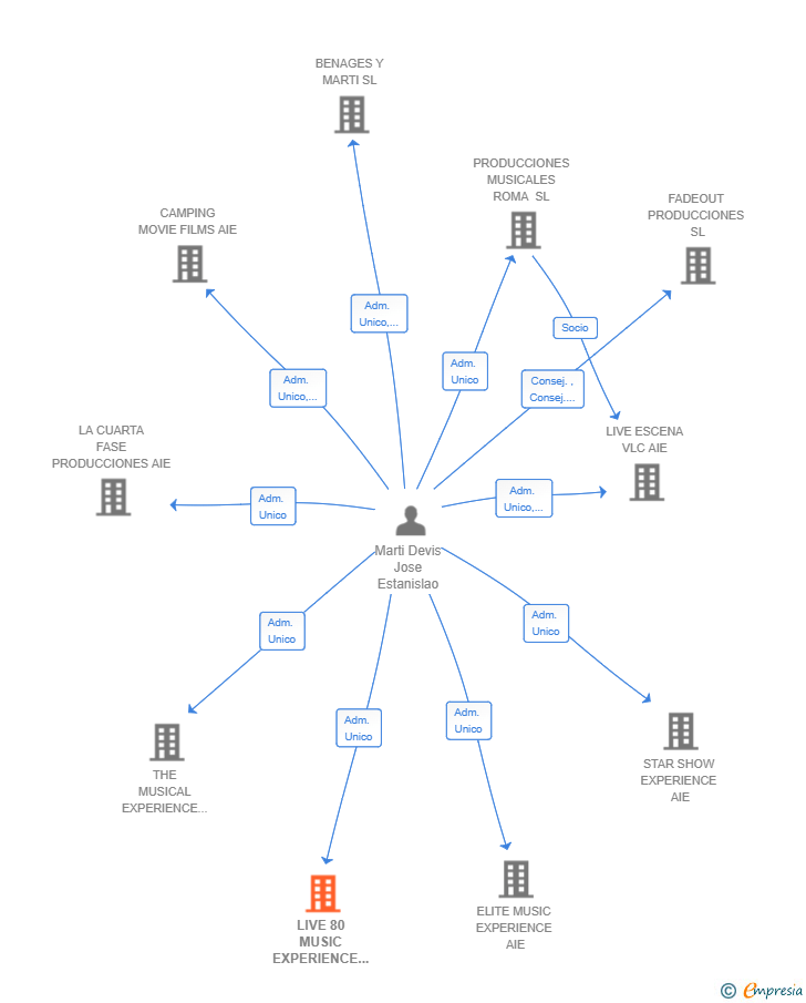 Vinculaciones societarias de LIVE 80 MUSIC EXPERIENCE AIE