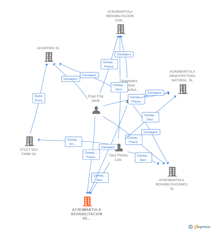 Vinculaciones societarias de ACROMANTULA REHABILITACION DE INMUEBLES SL