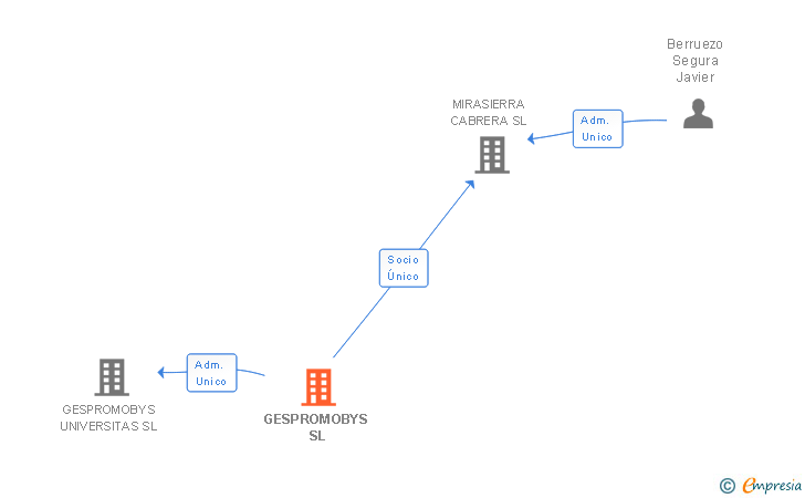 Vinculaciones societarias de GESPROMOBYS SL