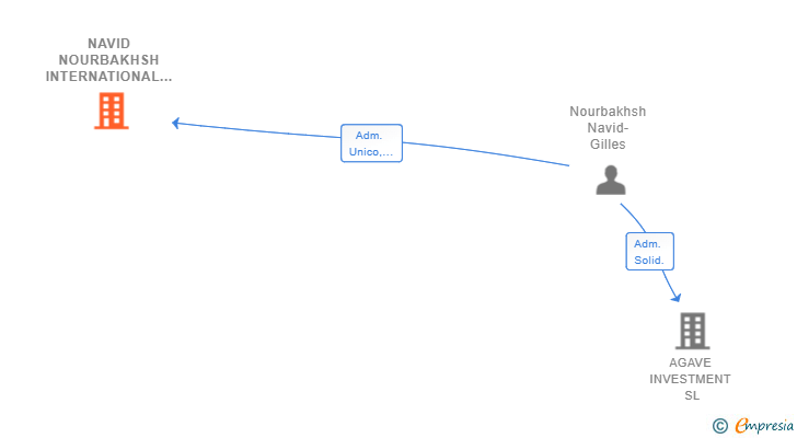Vinculaciones societarias de NAVID NOURBAKHSH INTERNATIONAL SL
