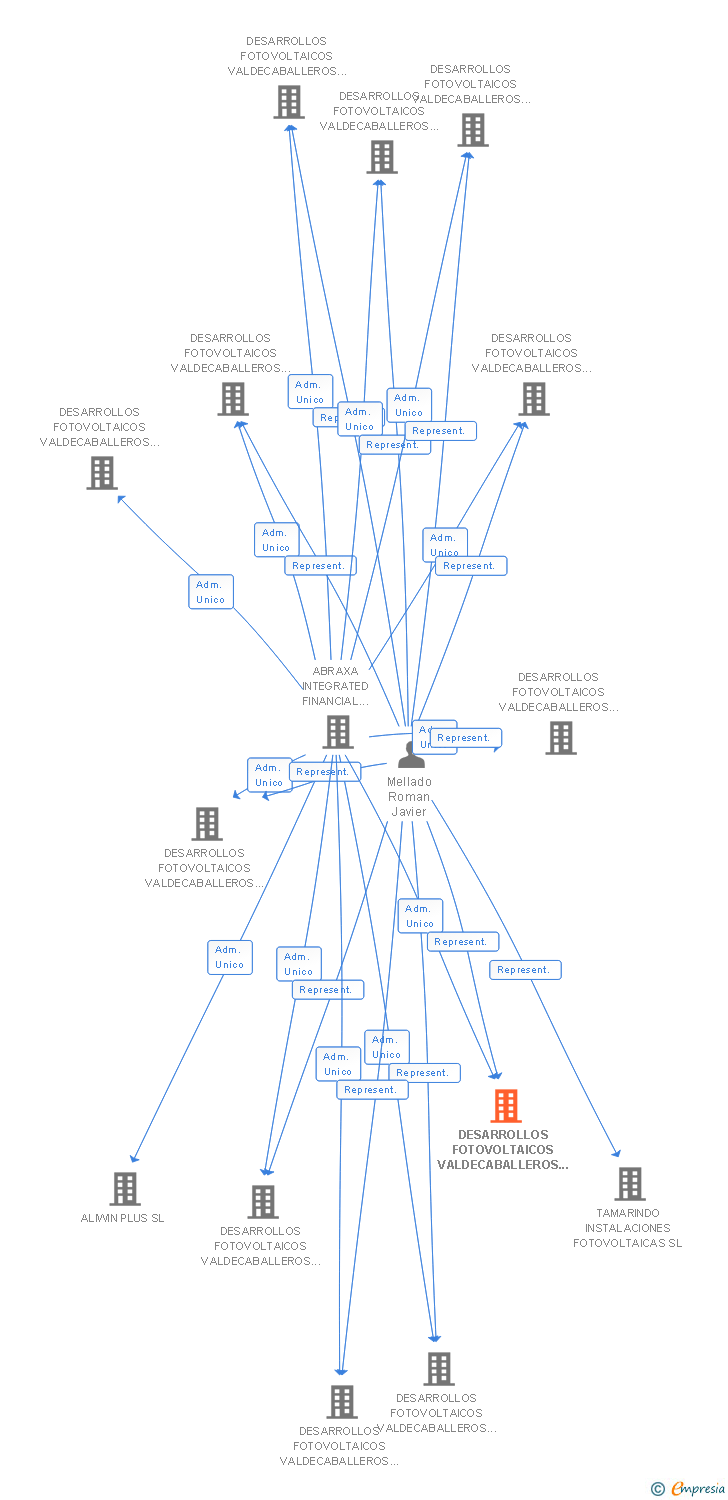 Vinculaciones societarias de DESARROLLOS FOTOVOLTAICOS VALDECABALLEROS 10 SL