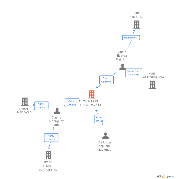 Vinculaciones societarias de QUINTA DE CALATRAVA SL