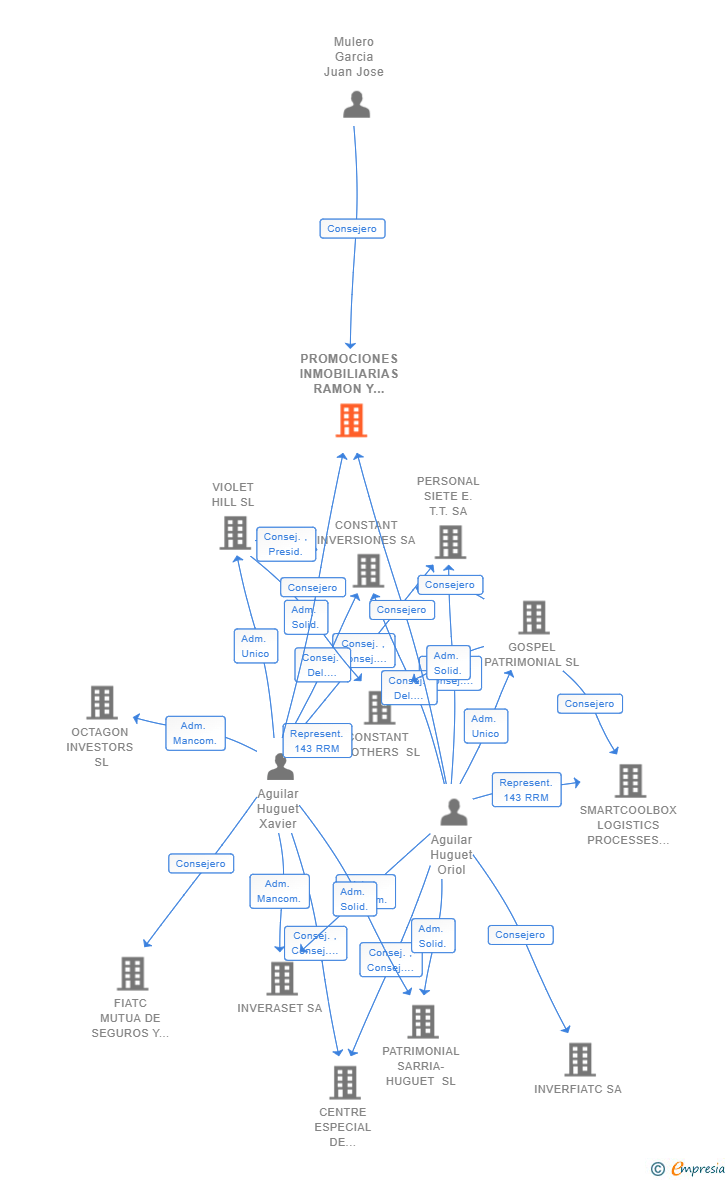 Vinculaciones societarias de PROMOCIONES INMOBILIARIAS RAMON Y CAJAL 5 TERRASSA SL