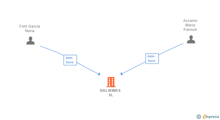 Vinculaciones societarias de BALIKWAS SL