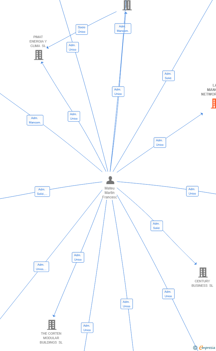Vinculaciones societarias de LA MANCHA NETWORKING 2025 SL