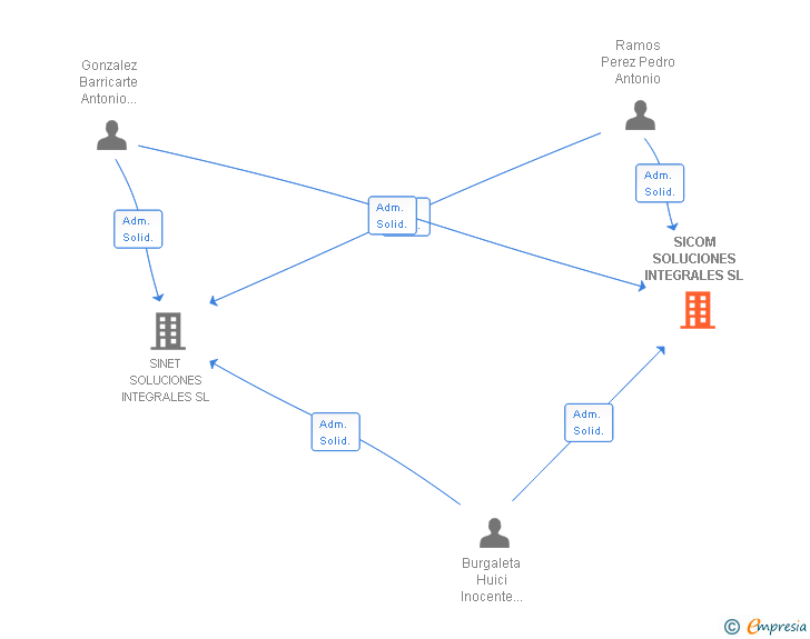 Vinculaciones societarias de SICOM SOLUCIONES INTEGRALES SL
