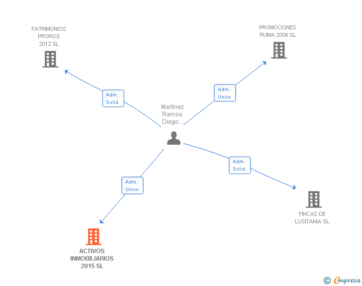Vinculaciones societarias de ACTIVOS INMOBILIARIOS 2015 SL