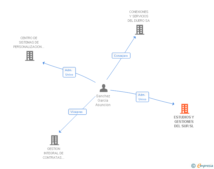 Vinculaciones societarias de ESTUDIOS Y GESTIONES DEL SUR SL