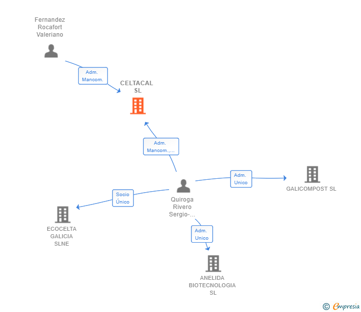 Vinculaciones societarias de CELTACAL SL
