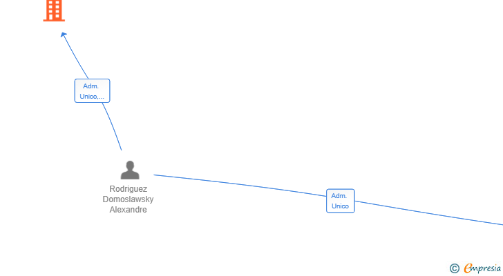 Vinculaciones societarias de BND ADVISORY SL