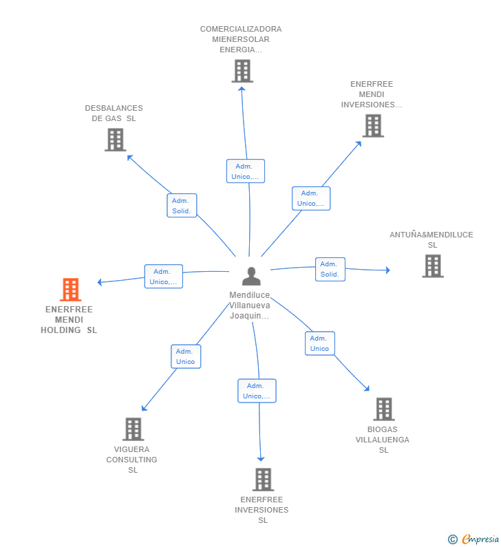 Vinculaciones societarias de ENERFREE MENDI HOLDING SL
