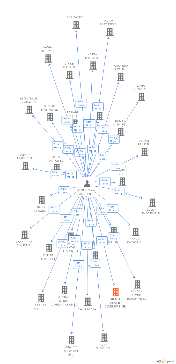 Vinculaciones societarias de SMART SEVEN DEVELOPS SL