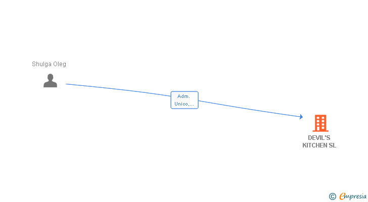 Vinculaciones societarias de DEVIL'S KITCHEN SL