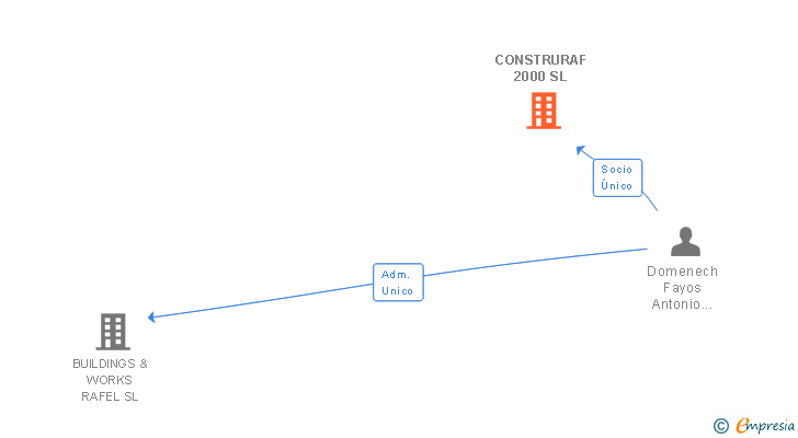 Vinculaciones societarias de CONSTRURAF 2000 SL